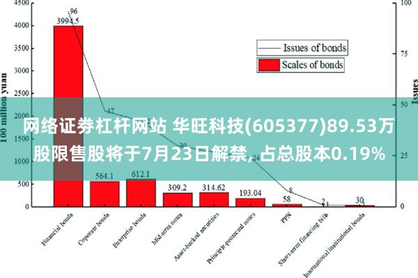 网络证劵杠杆网站 华旺科技(605377)89.53万股限售股将于7月23日解禁, 占总股本0.19%