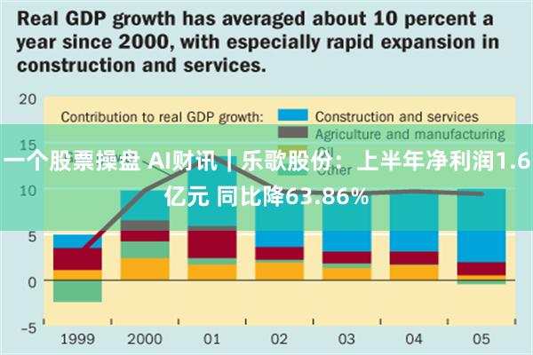 一个股票操盘 AI财讯｜乐歌股份：上半年净利润1.6亿元 同比降63.86%