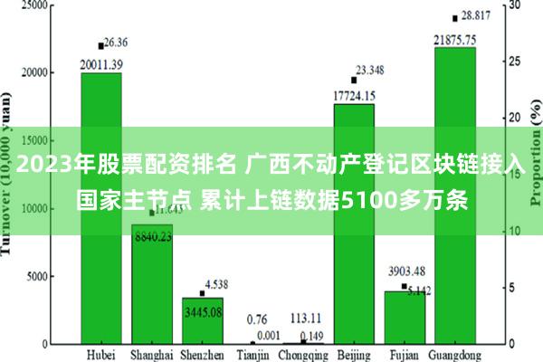 2023年股票配资排名 广西不动产登记区块链接入国家主节点 累计上链数据5100多万条